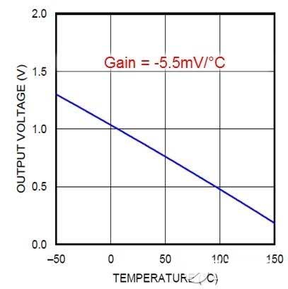 Relationship between LMT84 output voltage and temperature