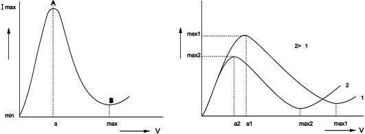 PTCR volt-ampere characteristics