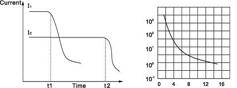 PTC current-time characteristics