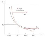 Different resistive formula