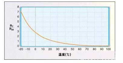 NTC thermistor resistance / temperature curve