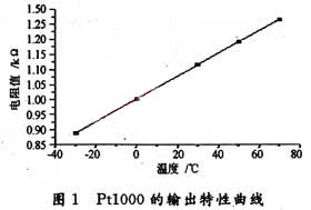 Pt1000 Ausgangskennlinie