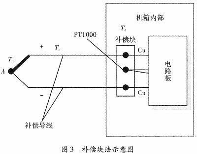 Der Kompensationsblock und die Vergleichsstelle des Thermoelements befinden sich im Instrumentenkasten