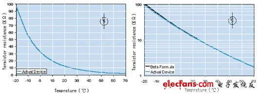 Auswahl des NTC-Thermistors