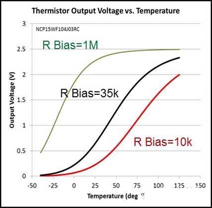 Die Beziehung zwischen der Ausgangsspannung des Thermistors und der Temperatur