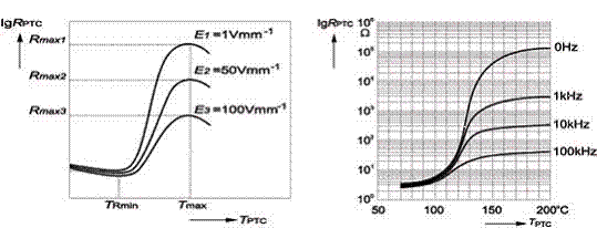 Características de temperatura PTC