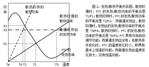  PTC keramische Heizschicht Heiz- / Wärmeableitung Gleichgewicht Diagramm