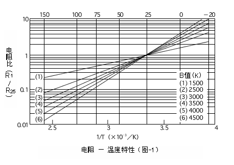 Digitale Temperatursensor Signalumwandlung