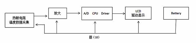 Design NTC thermistor used in display thermometer