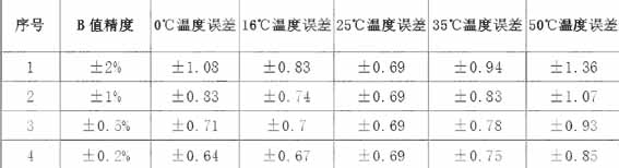 B value high precision NTC thermistor 