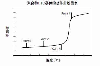 PTC fuse action curve
