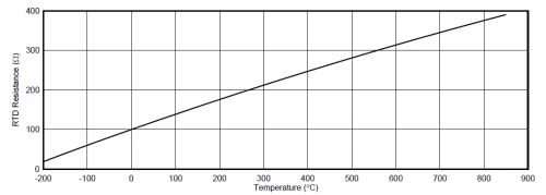 Conversión de valor de resistencia de temperatura lineal PT100